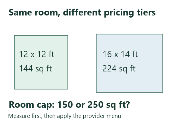 A 144-square-foot room and a 224-square-foot room fall differently under 150- and 250-square-foot caps.
