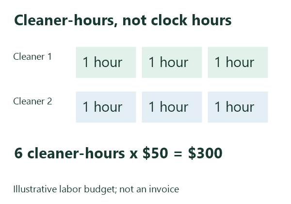 Two cleaners for three hours create six cleaner-hours, costing 300 dollars at an assumed 50-dollar rate.