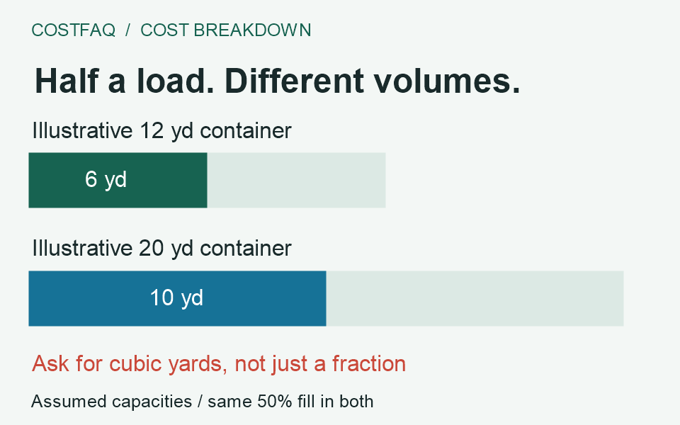 Half of an illustrative 12-cubic-yard container is six cubic yards; half of a 20-cubic-yard container is ten cubic yards.
