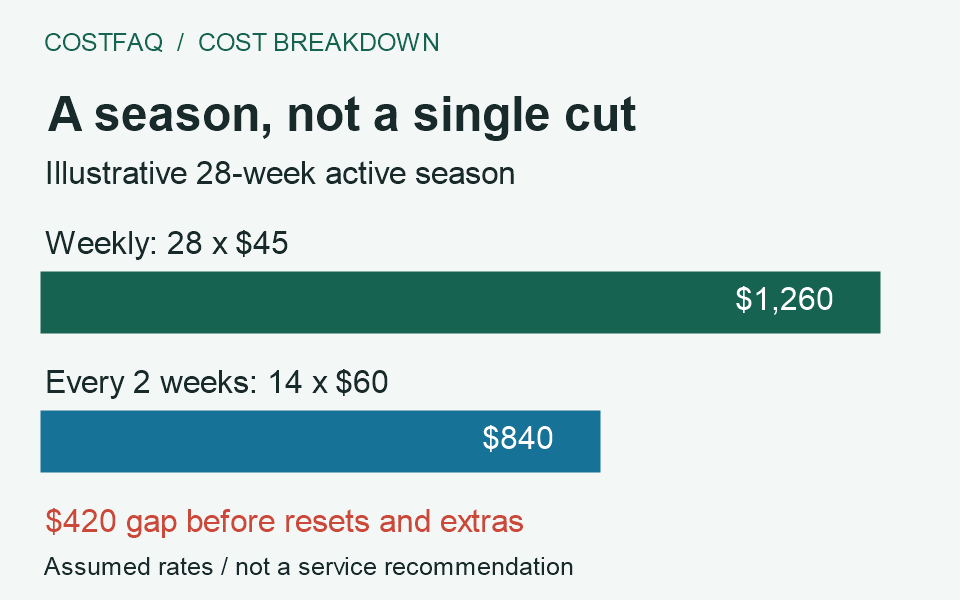 Hypothetical 28-week lawn season: 28 weekly cuts at 45 dollars cost 1260 dollars; 14 biweekly cuts at 60 dollars cost 840 dollars.