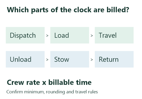 Moving timeline: dispatch, loading, loaded travel, unloading, equipment stow and return; the quote must identify billable intervals.