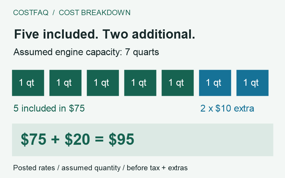 Seven-quart oil-change example: five quarts included in a 75-dollar package, two additional quarts at 10 dollars each, totaling 95 dollars before tax and other charges.