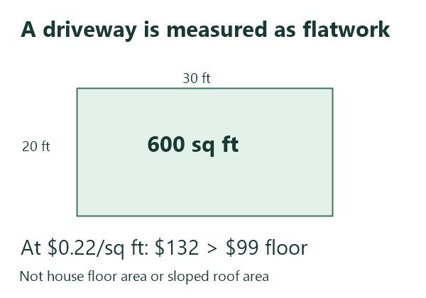 A 20-by-30-foot driveway is 600 square feet; at 22 cents per square foot the base is 132 dollars, above a 99-dollar floor.
