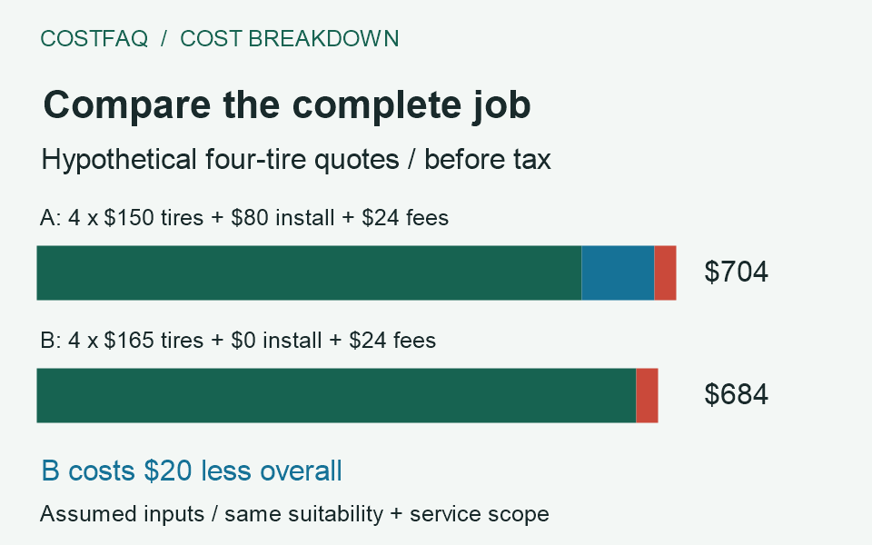 Hypothetical four-tire quotes: A has 600 dollars in tires, 80 installation and 24 fees, totaling 704; B has 660 in tires, zero installation and 24 fees, totaling 684 before tax.
